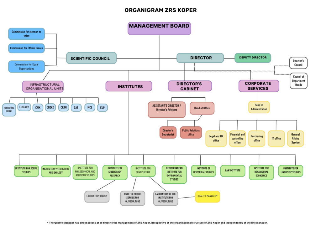 ZRS Organization Chart