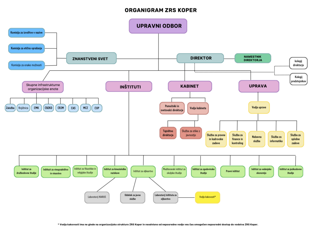 Organigram ZRS