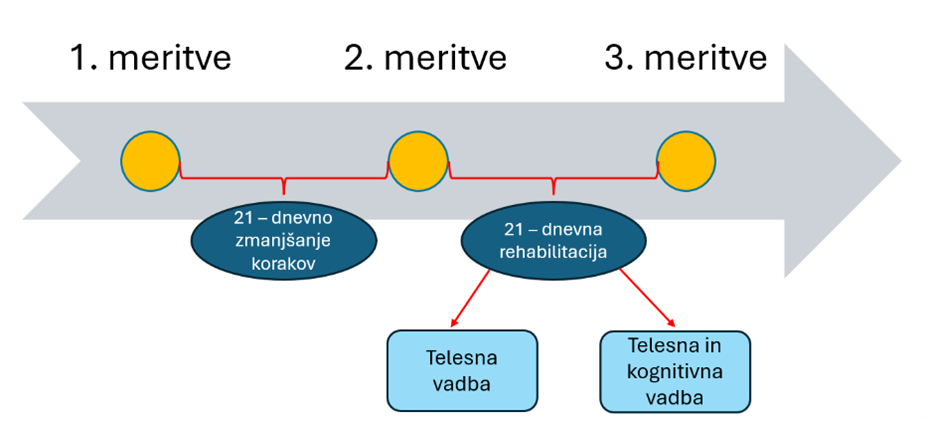 Step Reduction - Graf s potekom meritev