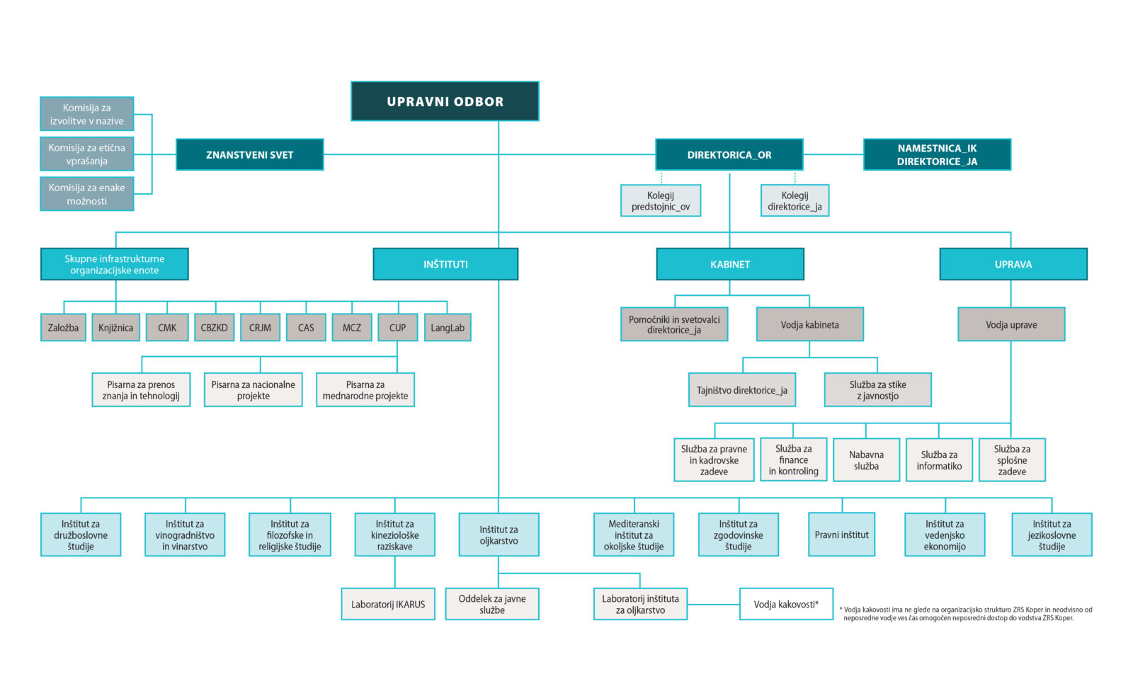 Organisational chart of ZRS Koper